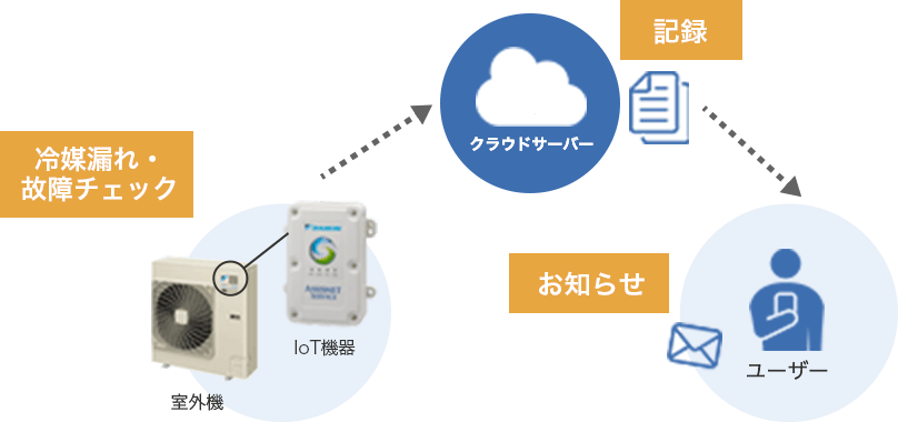 冷媒もれや故障のチェック、記録、お知らせ機能搭載