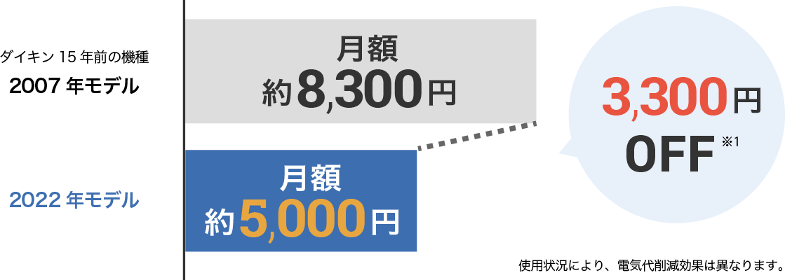 2007年モデルと比較して月額3,300円もお得